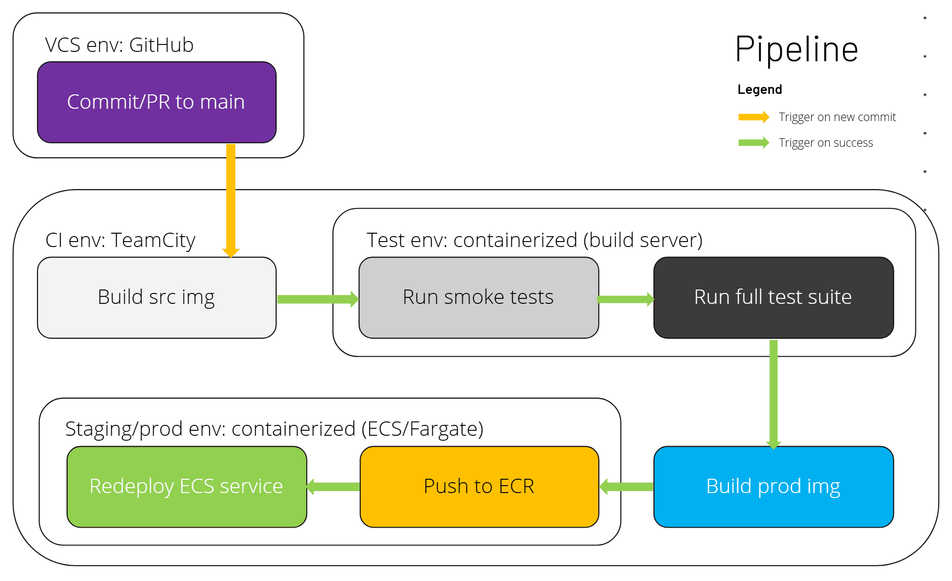 Pipeline overview
